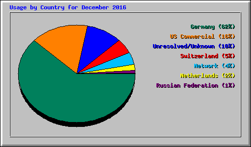 Usage by Country for December 2016