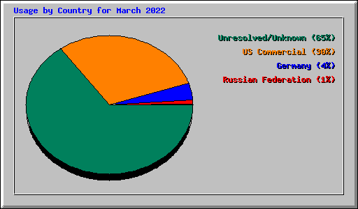 Usage by Country for March 2022
