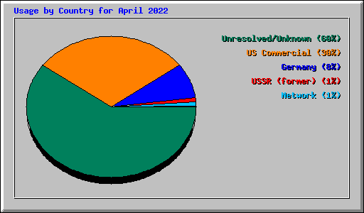 Usage by Country for April 2022