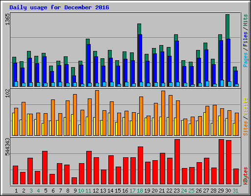Daily usage for December 2016