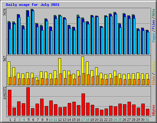 Daily usage for July 2021