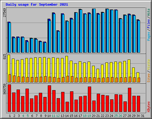 Daily usage for September 2021