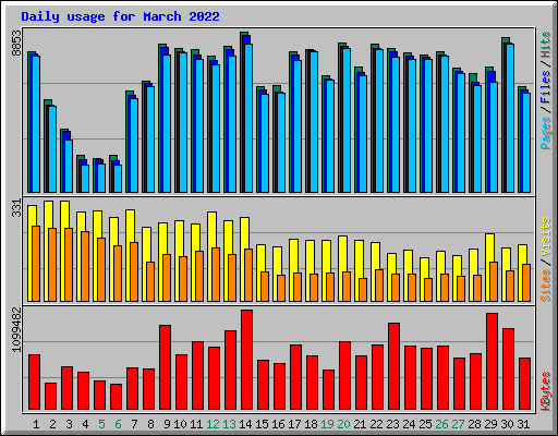 Daily usage for March 2022