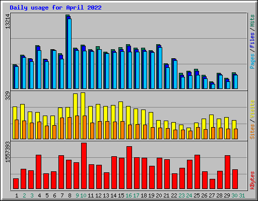 Daily usage for April 2022