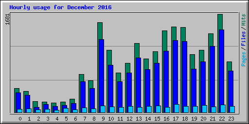 Hourly usage for December 2016